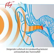 Dopuri pentru protectia urechilor la copii pe timpul zborului cu avionul, 1 an+, transparente, reutilizabile, hipoalergenice, SANOHRA Fly Kids