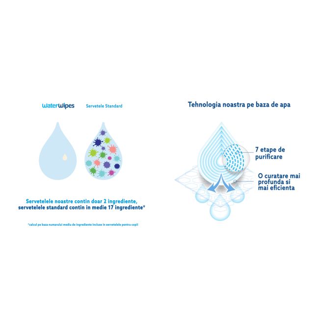Servetele umede biodegradabile Water Wipes original, 12 pachete x 60 buc, 720 buc
