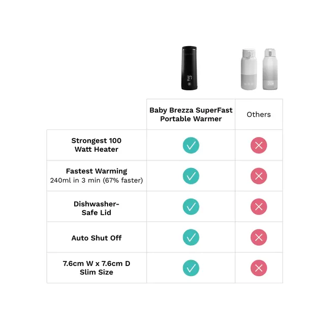 Superfast Portable Bottle Warmer