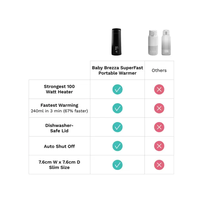 Superfast Portable Bottle Warmer BabyBrezza