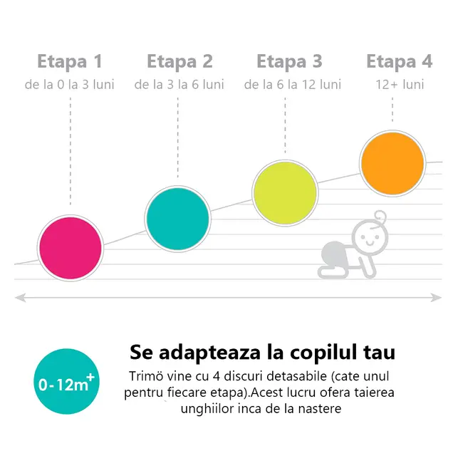 Set 3 discuri etapa 3 (6,  12 luni) pentru pila electrica bbl&uuml;v Trimo