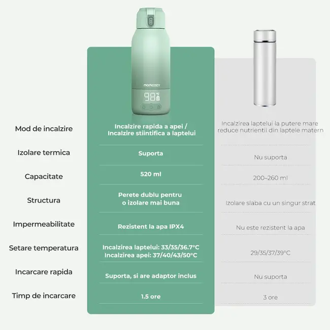 Incalzitor portabil Momcozy pentru lapte si apa pentru calatori