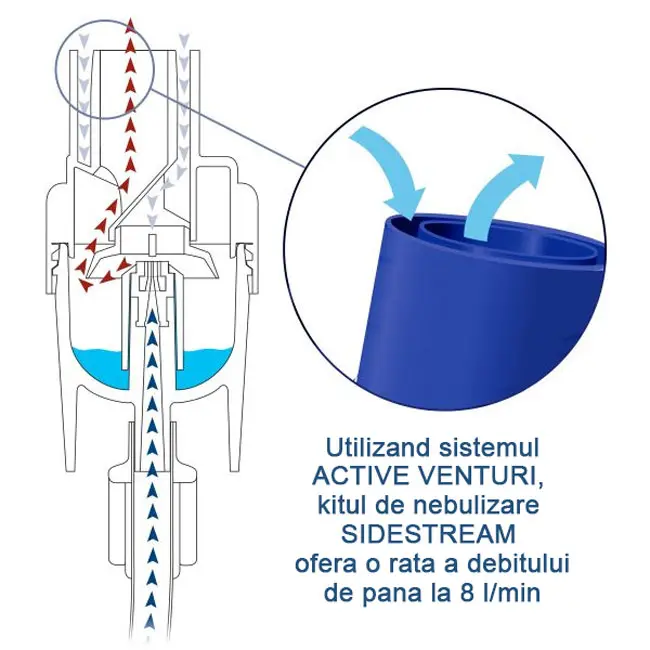 Set pahar de nebulizare Philips Respironics cu tehnologie Sidestream, disposable, 4445, 50 buc BITsetpaharsidestream