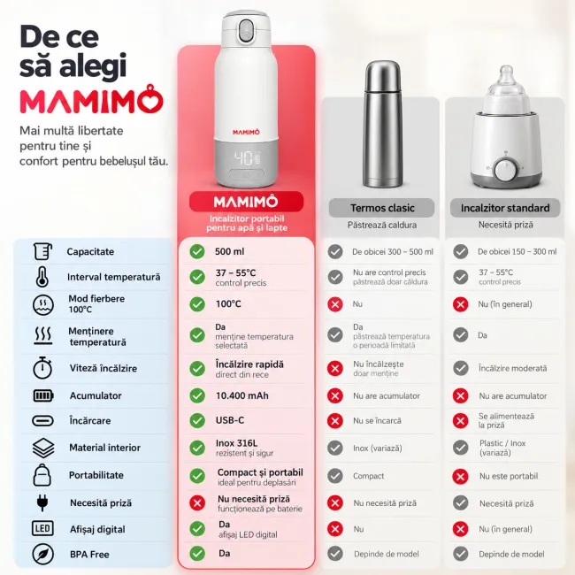 Incalzitor portabil apa si lapte pentru bebelusi mamimo, termos electric 500 ml, baterie 10.400 mah, temperatura reglabila 37&ndash;55&deg;c si 100&deg;c, incalzire rapida, mentinere temperatura, dezinfectare, afisaj led, inox 316l, alb/gri
