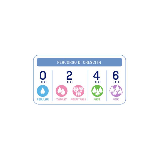 Tetina Chicco silicon PHYSIOLOGIC, 2buc, flux normal, sistem avansat anticolici, 0luni+ - CHC20811-7