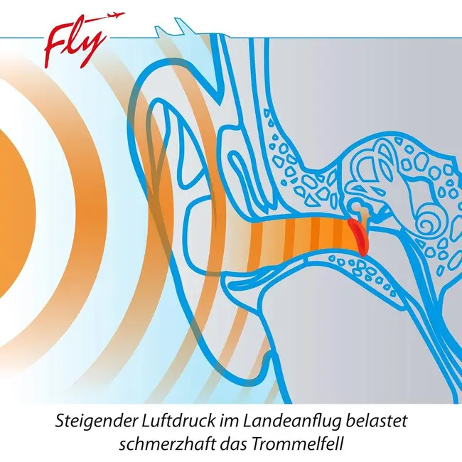Dopuri pentru protectia urechilor la copii pe timpul zborului cu avionul, 1 an+, transparente, reutilizabile, hipoalergenice, SANOHRA Fly Kids